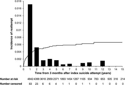 Early psychiatric referral after attempted suicide helps prevent suicide reattempts: A longitudinal national cohort study in South Korea